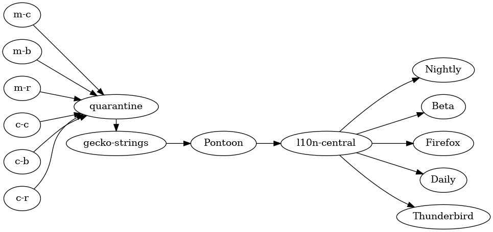 digraph full_tree {
graph [ rankdir=LR ];
"m-c" -> "quarantine";
"m-b" -> "quarantine";
"m-r" -> "quarantine";
"c-c" -> "quarantine";
"c-b" -> "quarantine";
"c-r" -> "quarantine";
"quarantine" -> "gecko-strings";
"gecko-strings" -> "Pontoon";
"Pontoon" -> "l10n-central";
"l10n-central" -> "Nightly";
"l10n-central" -> "Beta";
"l10n-central" -> "Firefox";
"l10n-central" -> "Daily";
"l10n-central" -> "Thunderbird";
{
  rank=same;
  "quarantine";
  "gecko-strings";
}
}