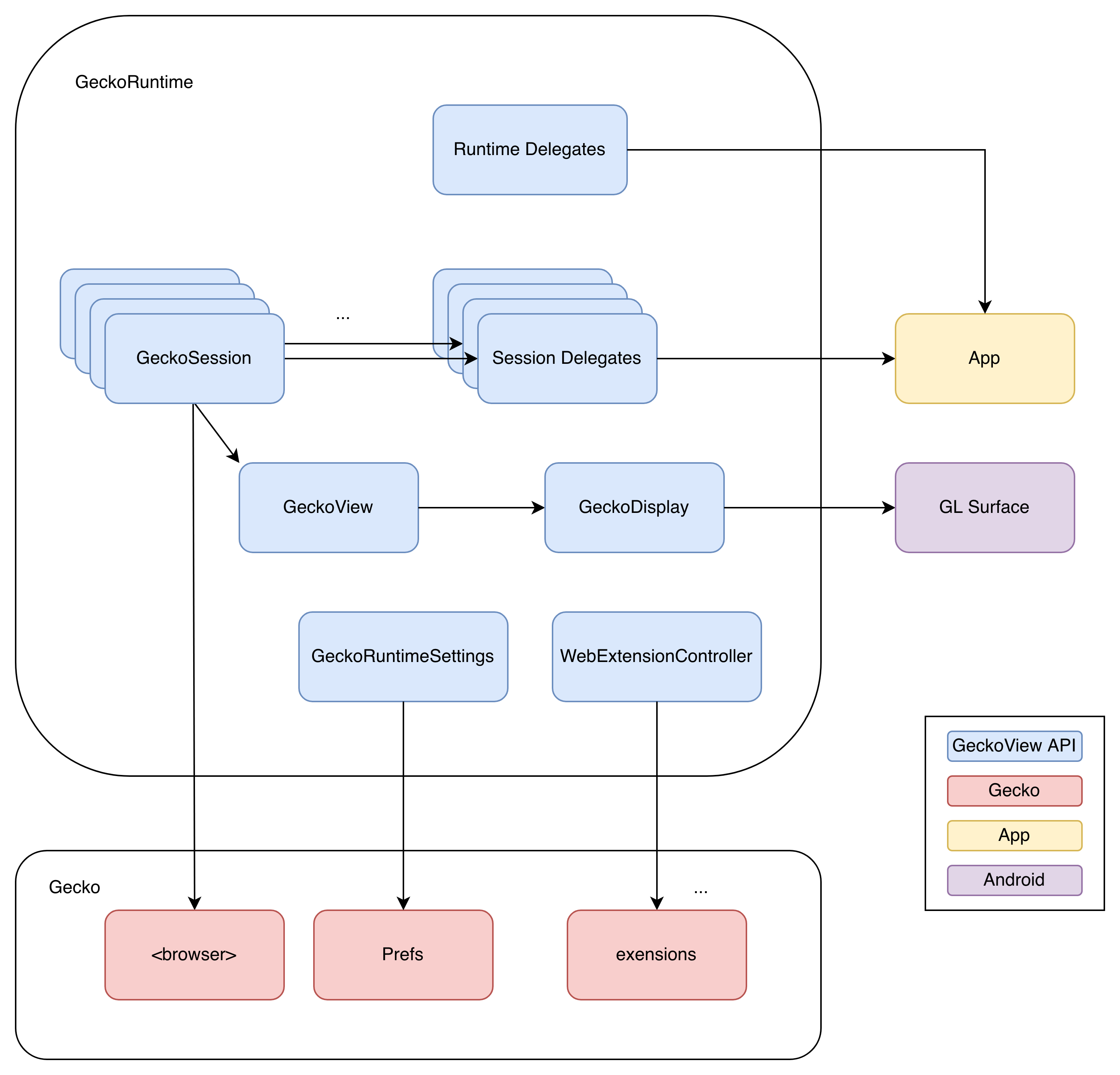 Android Architecture with diagram