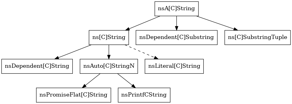 digraph concreteclasses {
node [shape=rectangle]

"nsA[C]String" -> "ns[C]String";
"ns[C]String" -> "nsDependent[C]String";
"nsA[C]String" -> "nsDependent[C]Substring";
"nsA[C]String" -> "ns[C]SubstringTuple";
"ns[C]String" -> "nsAuto[C]StringN";
"ns[C]String" -> "nsLiteral[C]String" [style=dashed];
"nsAuto[C]StringN" -> "nsPromiseFlat[C]String";
"nsAuto[C]StringN" -> "nsPrintfCString";
}