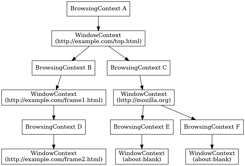 digraph browsingcontext {
node [shape=rectangle]

"BC1" [label="BrowsingContext A"]
"BC2" [label="BrowsingContext B"]
"BC3" [label="BrowsingContext C"]
"BC4" [label="BrowsingContext D"]
"BC5" [label="BrowsingContext E"]
"BC6" [label="BrowsingContext F"]

"WC1" [label="WindowContext\n(http://example.com/top.html)"]
"WC2" [label="WindowContext\n(http://example.com/frame1.html)"]
"WC3" [label="WindowContext\n(http://mozilla.org)"]
"WC4" [label="WindowContext\n(http://example.com/frame2.html)"]
"WC5" [label="WindowContext\n(about:blank)"]
"WC6" [label="WindowContext\n(about:blank)"]

"BC1" -> "WC1";
"WC1" -> "BC2";
"WC1" -> "BC3";
"BC2" -> "WC2";
"BC3" -> "WC3";
"WC2" -> "BC4";
"BC4" -> "WC4";
"WC3" -> "BC5";
"BC5" -> "WC5";
"WC3" -> "BC6";
"BC6" -> "WC6";
}