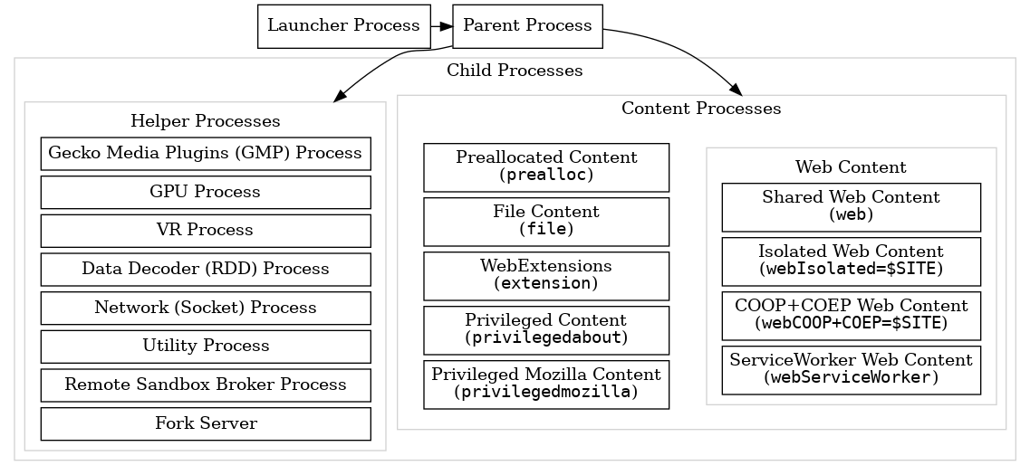 digraph processtypes {
compound=true;
node [shape=rectangle];

launcher [label=<Launcher Process>]
parent [label=<Parent Process>]

subgraph cluster_child {
    color=lightgrey;
    label=<Child Processes>;

    subgraph cluster_content {
        color=lightgrey;
        label=<Content Processes>;

        web [
            color=lightgrey;
            label=<
                <TABLE BORDER="0" CELLSPACING="5" CELLPADDING="5" COLOR="black">
                    <TR><TD BORDER="0" CELLPADDING="0" CELLSPACING="0">Web Content</TD></TR>
                    <TR><TD BORDER="1">Shared Web Content<BR/>(<FONT FACE="monospace">web</FONT>)</TD></TR>
                    <TR><TD BORDER="1">Isolated Web Content<BR/>(<FONT FACE="monospace">webIsolated=$SITE</FONT>)</TD></TR>
                    <TR><TD BORDER="1">COOP+COEP Web Content<BR/>(<FONT FACE="monospace">webCOOP+COEP=$SITE</FONT>)</TD></TR>
                    <TR><TD BORDER="1">ServiceWorker Web Content<BR/>(<FONT FACE="monospace">webServiceWorker</FONT>)</TD></TR>
                </TABLE>
            >
        ]

        nonweb [
            shape=none;
            label=<
                <TABLE BORDER="0" CELLSPACING="5" CELLPADDING="5" COLOR="black">
                    <TR><TD BORDER="1">Preallocated Content<BR/>(<FONT FACE="monospace">prealloc</FONT>)</TD></TR>
                    <TR><TD BORDER="1">File Content<BR/>(<FONT FACE="monospace">file</FONT>)</TD></TR>
                    <TR><TD BORDER="1">WebExtensions<BR/>(<FONT FACE="monospace">extension</FONT>)</TD></TR>
                    <TR><TD BORDER="1">Privileged Content<BR/>(<FONT FACE="monospace">privilegedabout</FONT>)</TD></TR>
                    <TR><TD BORDER="1">Privileged Mozilla Content<BR/>(<FONT FACE="monospace">privilegedmozilla</FONT>)</TD></TR>
                </TABLE>
            >
        ]
    }

    helper [
        color=lightgrey;
        label=<
            <TABLE BORDER="0" CELLSPACING="5" CELLPADDING="5" COLOR="black">
                <TR><TD BORDER="0" CELLPADDING="0" CELLSPACING="0">Helper Processes</TD></TR>
                <TR><TD BORDER="1">Gecko Media Plugins (GMP) Process</TD></TR>
                <TR><TD BORDER="1">GPU Process</TD></TR>
                <TR><TD BORDER="1">VR Process</TD></TR>
                <TR><TD BORDER="1">Data Decoder (RDD) Process</TD></TR>
                <TR><TD BORDER="1">Network (Socket) Process</TD></TR>
                <TR><TD BORDER="1">Utility Process</TD></TR>
                <TR><TD BORDER="1">Remote Sandbox Broker Process</TD></TR>
                <TR><TD BORDER="1">Fork Server</TD></TR>
            </TABLE>
        >
    ]
}

subgraph { rank=same; launcher -> parent; }

parent -> web [lhead="cluster_content"];
parent -> helper;
}