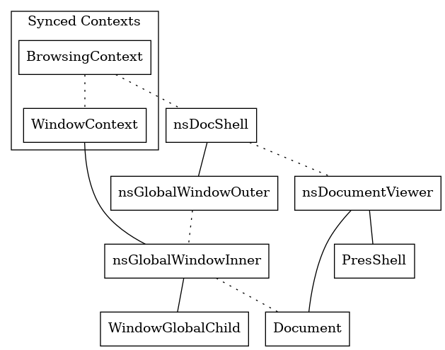graph document {
node [shape=rectangle]

"BrowsingContext" -- "nsDocShell" [style=dotted];
"nsDocShell" -- "nsGlobalWindowOuter";
"nsGlobalWindowOuter" -- "nsGlobalWindowInner" [style=dotted];
"nsGlobalWindowInner" -- "Document" [style=dotted];

"nsDocShell" -- "nsDocumentViewer" [style=dotted];
"nsDocumentViewer" -- "Document";
"nsDocumentViewer" -- "PresShell";

"nsGlobalWindowInner" -- "WindowGlobalChild";
"BrowsingContext" -- "WindowContext" [style=dotted];
"WindowContext" -- "nsGlobalWindowInner";

subgraph cluster_synced {
  label = "Synced Contexts";
  "BrowsingContext" "WindowContext";
}
}