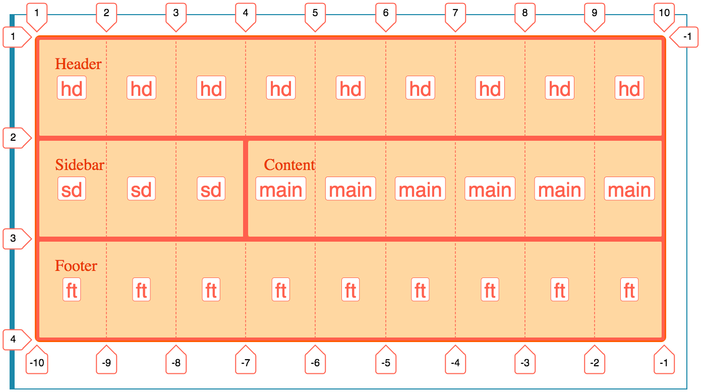 A CSS grid overlay with named area names displayed