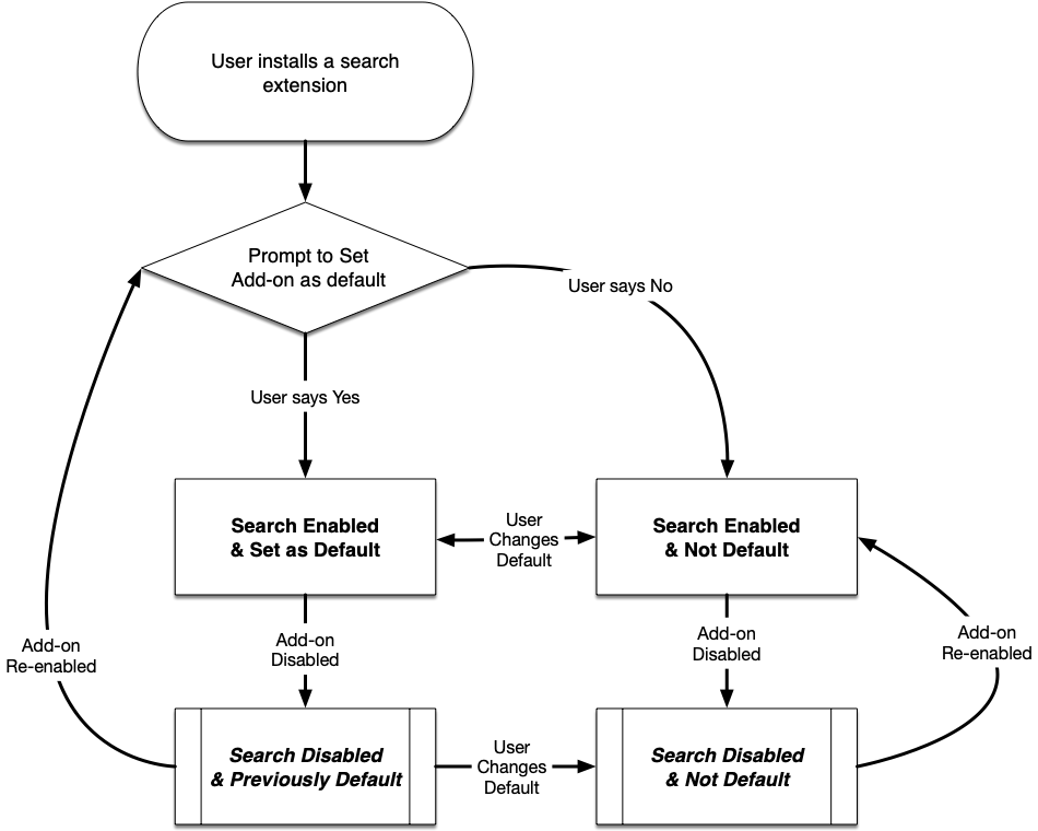 Flowchart for prompting for default engine for Search Engines related to add-ons.