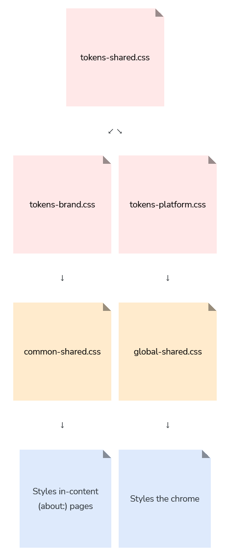 A diagram of the token files' hierarchy. Tokens-shared.css is imported by both tokens-brand.css and tokens-platform.css. There are two branches now, tokens-brand and tokens-platform. For the tokens-brand branch, these tokens are then imported by common-shared.css which then styles in-content pages. For the tokens-platform branch, these tokens are imported by global-shared.css which then styles the chrome. 